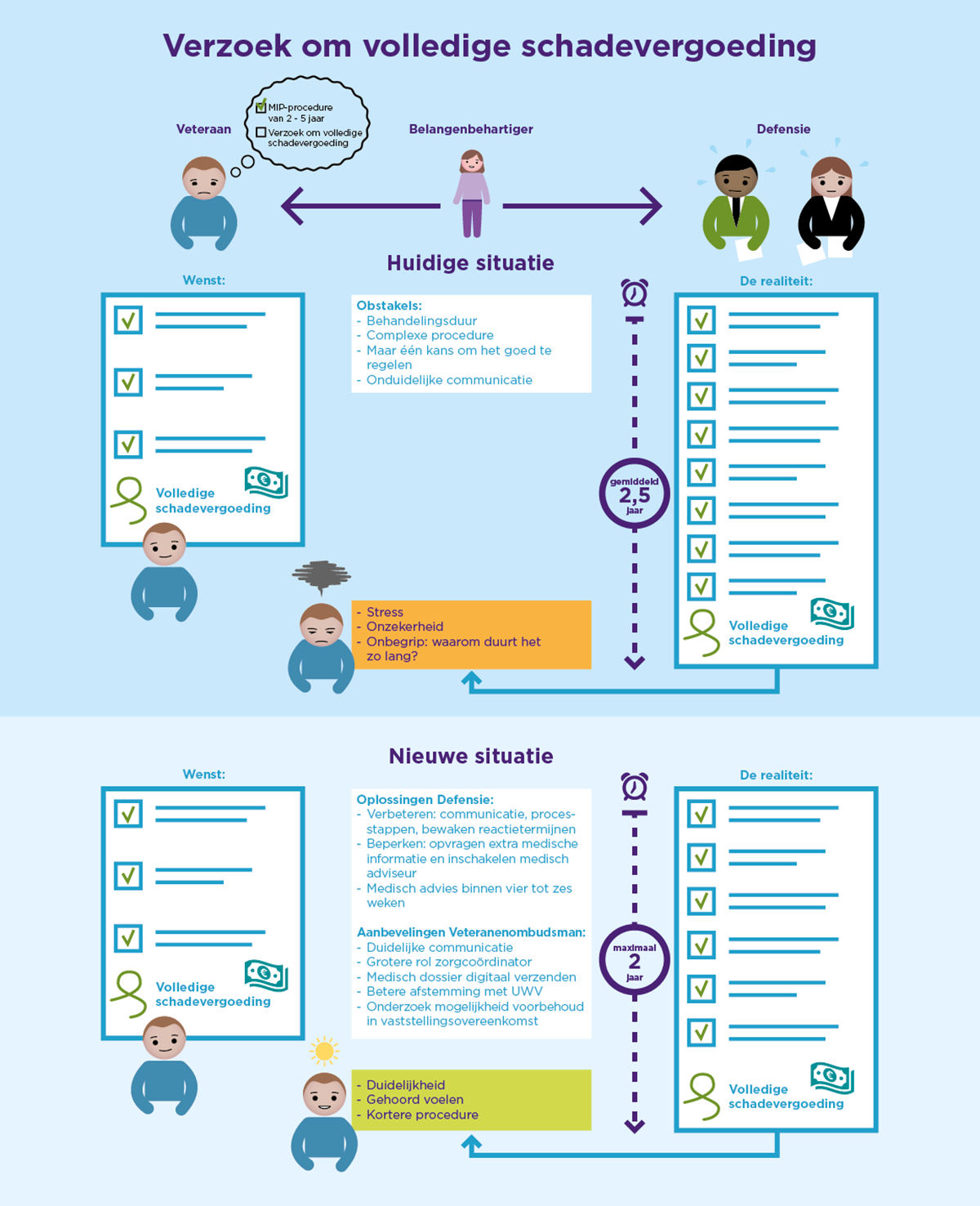 Infographics voor de Nationale Ombudsman