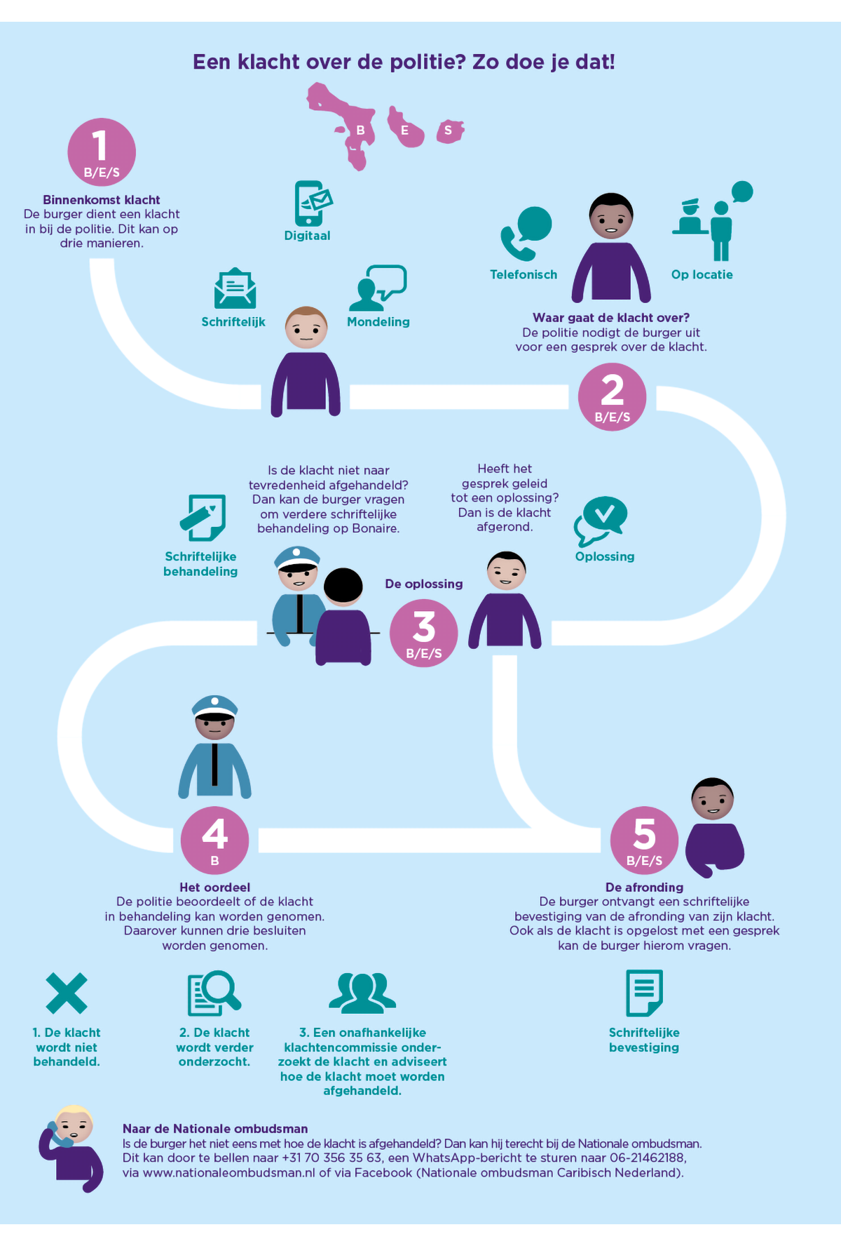 Infographics voor de Nationale Ombudsman