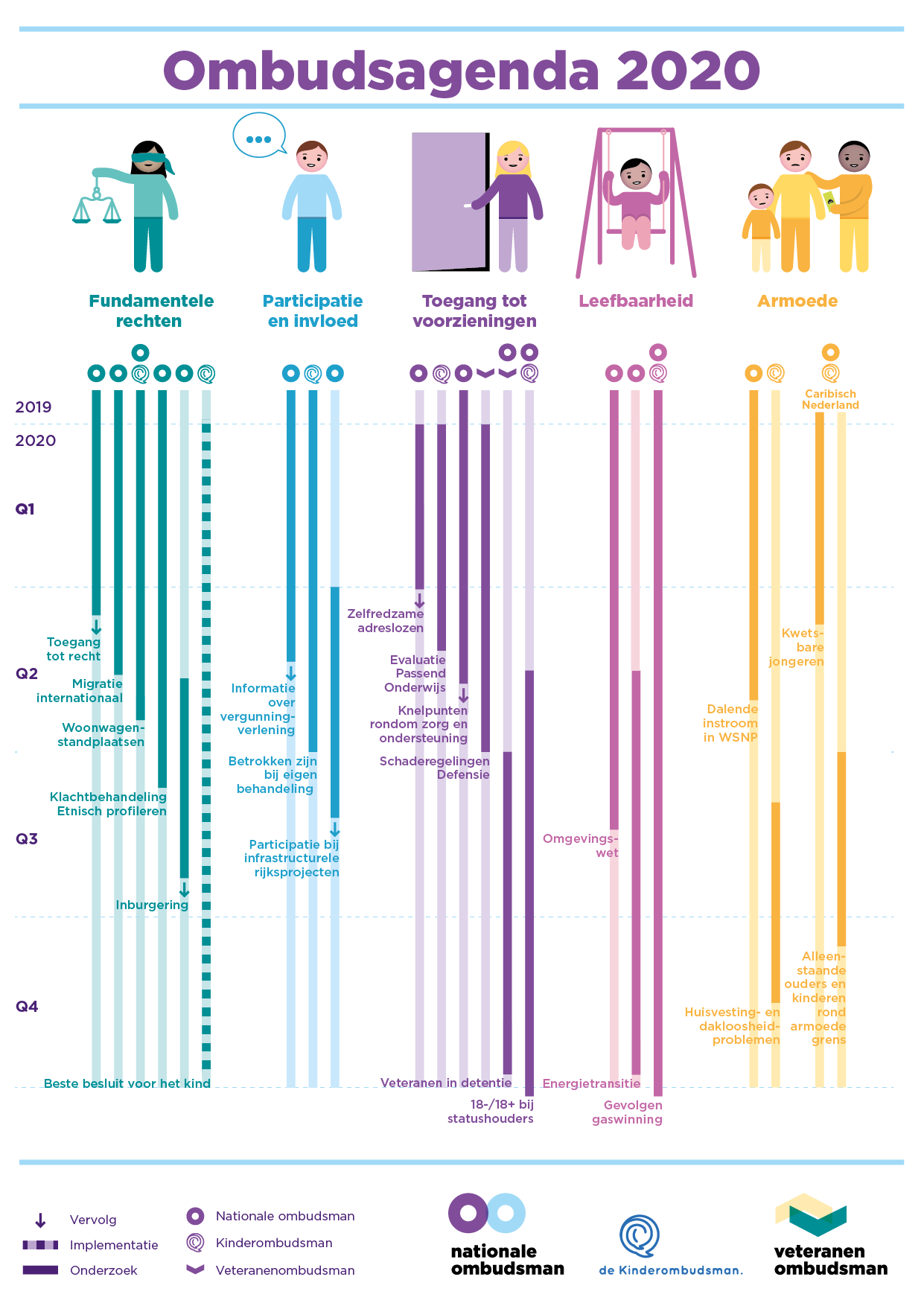 Infographics voor de Nationale Ombudsman