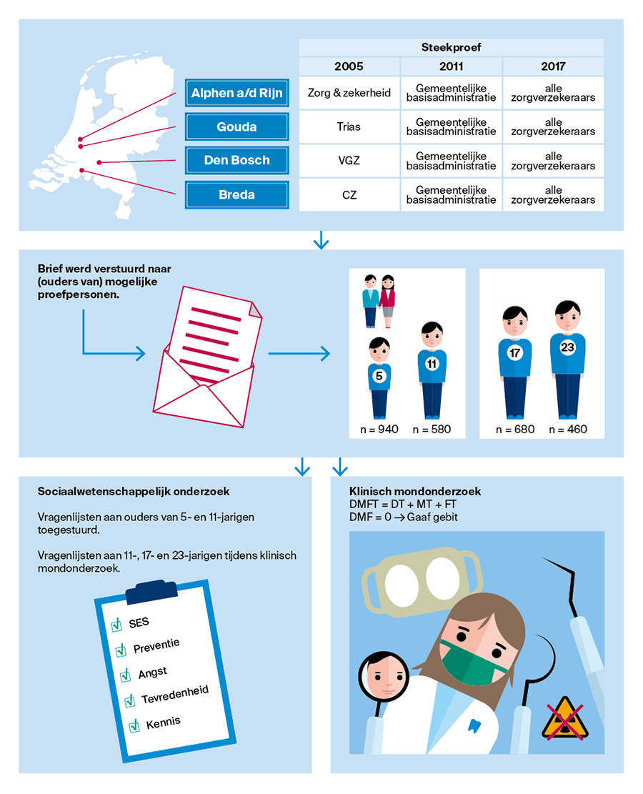 Infographics voor het Nederlands Tijdschrift voor Tandheelkunde