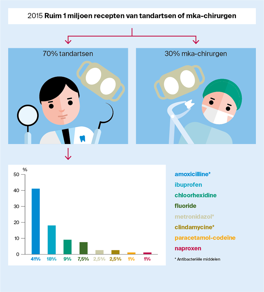 Infographics voor het Nederlands Tijdschrift voor Tandheelkunde