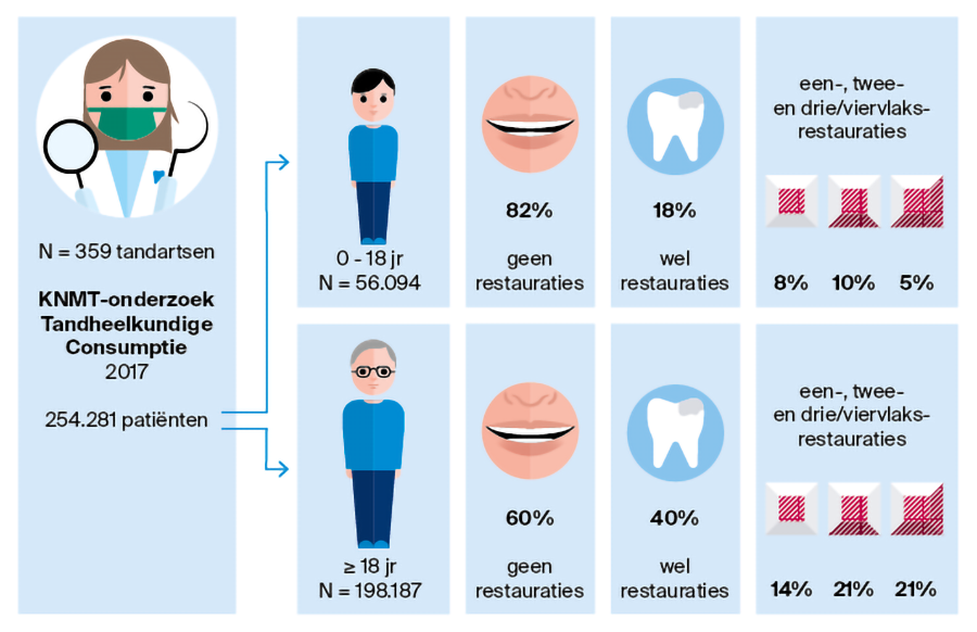 Infographics voor het Nederlands Tijdschrift voor Tandheelkunde