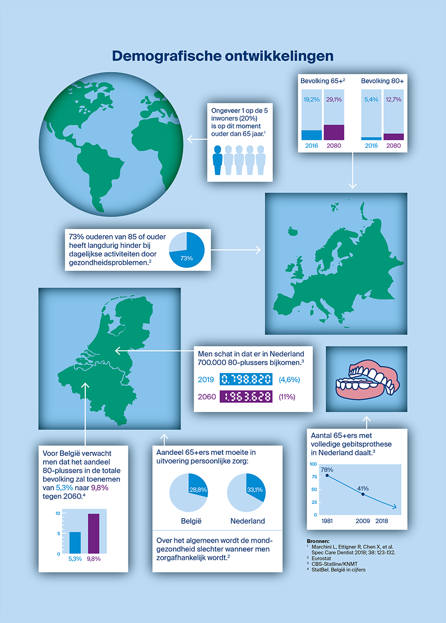 Infographics voor het Nederlands Tijdschrift voor Tandheelkunde