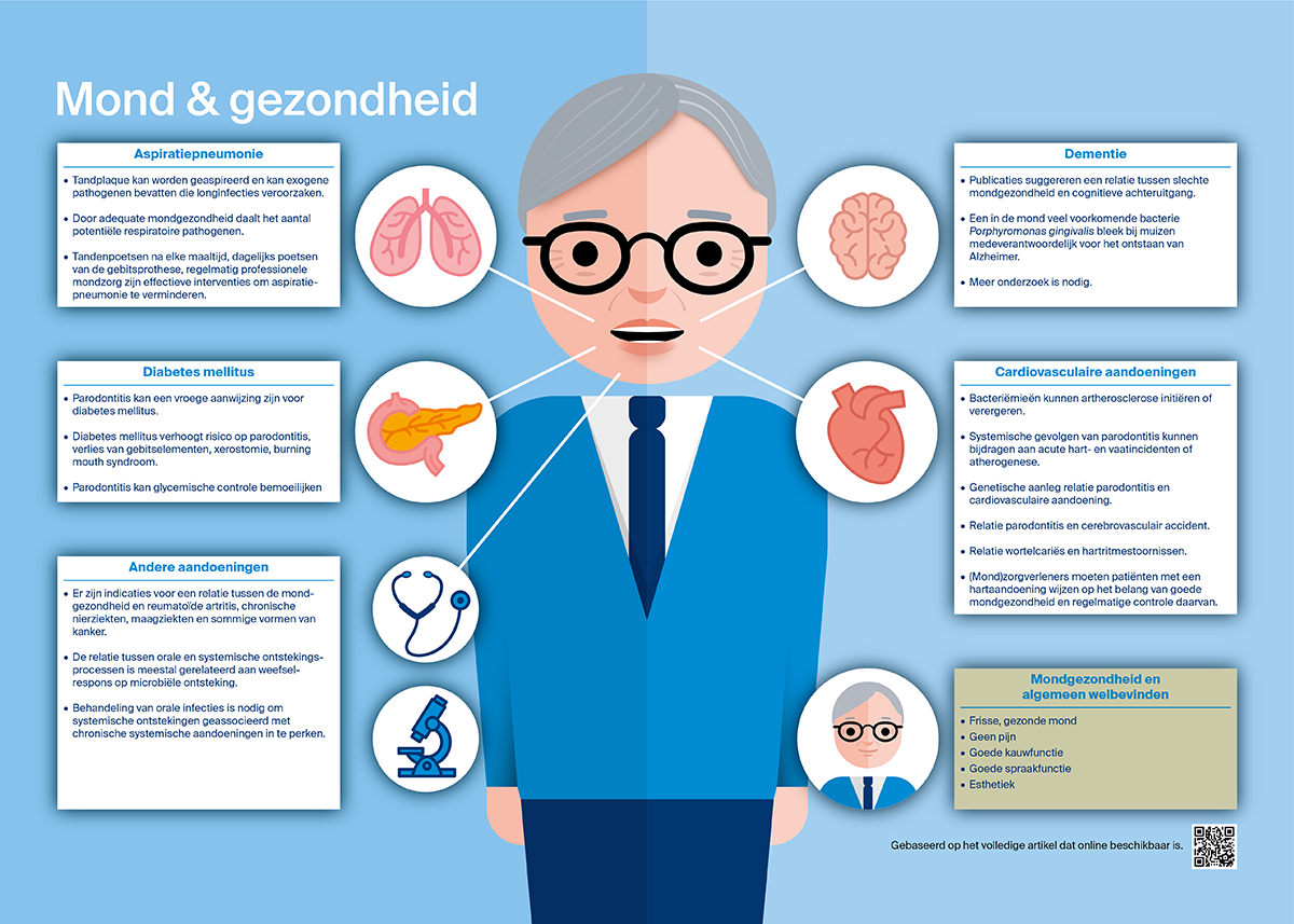 Infographics voor het Nederlands Tijdschrift voor Tandheelkunde